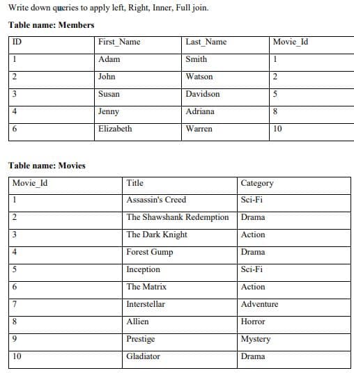 Write down queries to apply left, Right, Inner, Full join.
Table name: Members
ID
First Name
Last Name
Movie
Adam
Smith
1
John
Watson
3
Susan
Davidson
5
4
Jenny
Adriana
8
6.
Elizabeth
Warren
10
Table name: Movies
Movie_Id
Title
Category
Assassin's Creed
Sci-Fi
2
The Shawshank Redemption
Drama
The Dark Knight
Action
4
Forest Gump
Drama
5
Inception
Sci-Fi
The Matrix
Action
7.
Interstellar
Adventure
8.
Allien
Horror
Prestige
Mystery
10
Gladiator
Drama
6.
