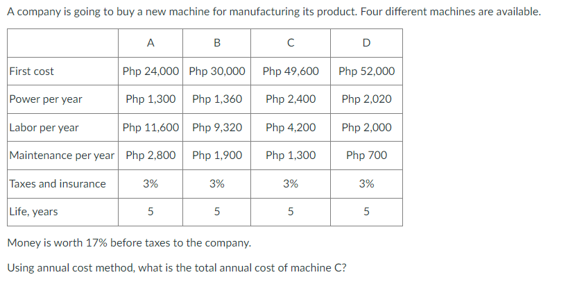A company is going to buy a new machine for manufacturing its product. Four different machines are available.
A
B
D
First cost
Php 24,000 Php 30,000
Php 49,600
Php 52,000
Power per year
Php 1,300
Php 1,360
Php 2,400
Php 2,020
Labor per year
Php 11,600 Php 9,320
Php 4,200
Php 2,000
Maintenance per year Php 2,800 Php 1,900
Php 1,300
Php 700
Taxes and insurance
3%
3%
3%
3%
Life, years
5
5
Money is worth 17% before taxes to the company.
Using annual cost method, what is the total annual cost of machine C?
