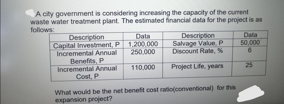 A city government is considering increasing the capacity of the current
waste water treatment plant. The estimated financial data for the project is as
follows:
Description
Data
Capital Investment, P
Data
1,200,000
250,000
Description
Salvage Value, P
Discount Rate, %
50,000
6
Incremental Annual
Benefits, P
Incremental Annual
110,000
Project Life, years
25
Cost, P
What would be the net benefit cost ratio(conventional) for this
expansion project?