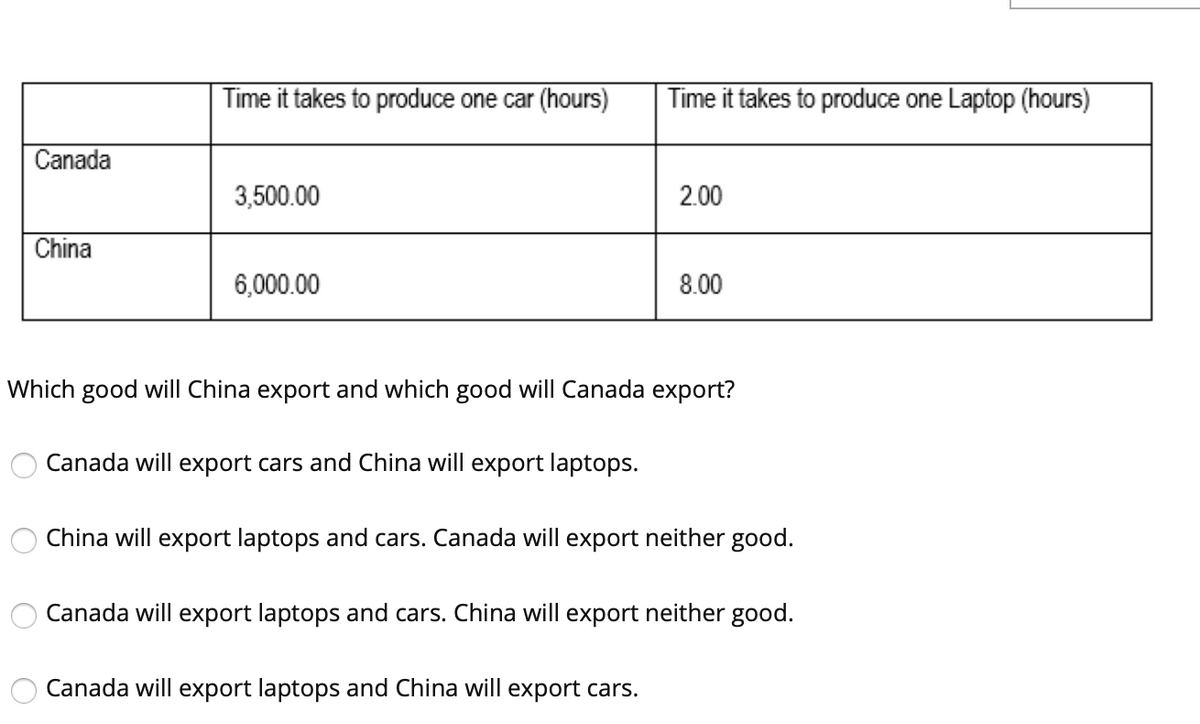 Time it takes to produce one car (hours)
Time it takes to produce one Laptop (hours)
Canada
3,500.00
2.00
China
6,000.00
8.00
Which good will China export and which good will Canada export?
Canada will export cars and China will export laptops.
China will export laptops and cars. Canada will export neither good.
Canada will export laptops and cars. China will export neither good.
Canada will export laptops and China will export cars.

