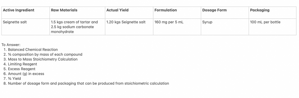 Active Ingredient
Raw Materials
Actual Yield
Formulation
Dosage Form
Packaging
1.5 kgs cream of tartar and
2.5 kg sodium carbonate
monohydrate
Seignette salt
1.20 kgs Seignette salt
160 mg per 5 mL
Syrup
100 mL per bottle
To Answer:
1. Balanced Chemical Reaction
2. % composition by mass of each compound
3. Mass to Mass Stoichiometry Calculation
4. Limiting Reagent
5. Excess Reagent
6. Amount (g) in excess
7. % Yield
8. Number of dosage form and packaging that can be produced from stoichiometric calculation
