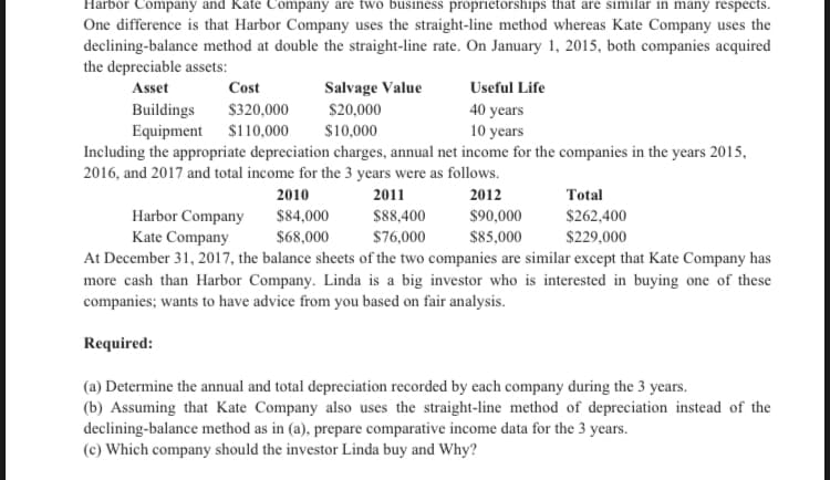 Harbor Company and Kate Company are two business proprietorships that are similar in many respects.
One difference is that Harbor Company uses the straight-line method whereas Kate Company uses the
declining-balance method at double the straight-line rate. On January 1, 2015, both companies acquired
the depreciable assets:
Asset
Cost
Salvage Value
Useful Life
Buildings
Equipment
$320,000
$20,000
40 years
10 years
$110,000
$10,000
Including the appropriate depreciation charges, annual net income for the companies in the years 2015,
2016, and 2017 and total income for the 3 years were as follows.
2010
2011
2012
Total
$8,400
Harbor Company
Kate Company
At December 31, 2017, the balance sheets of the two companies are similar except that Kate Company has
$84,000
$90,000
$262,400
$68,000
$76,000
$85,000
$229,000
more cash than Harbor Company. Linda is a big investor who is interested in buying one of these
companies; wants to have advice from you based on fair analysis.
Required:
(a) Determine the annual and total depreciation recorded by each company during the 3 years.
(b) Assuming that Kate Company also uses the straight-line method of depreciation instead of the
declining-balance method as in (a), prepare comparative income data for the 3 years.
(c) Which company should the investor Linda buy and Why?
