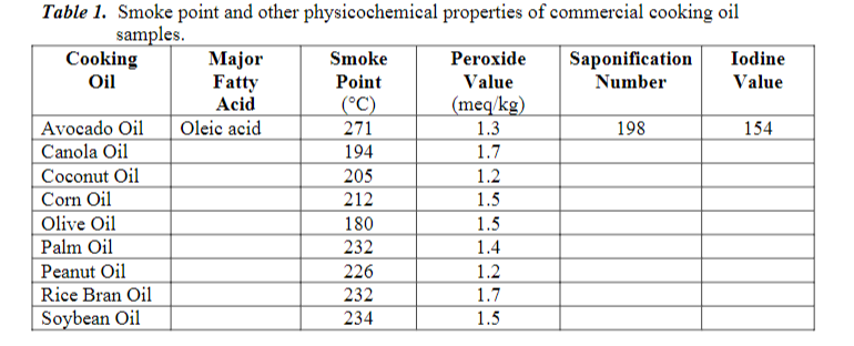 Table 1. Smoke point and other physicochemical properties of commercial cooking oil
samples.
Cooking
Major
Fatty
Acid
Oleic acid
Smoke
Peroxide
Saponification
Number
Iodine
Oil
Point
Value
Value
Avocado Oil
Canola Oil
(°C)
271
194
(meq/kg)
1.3
1.7
198
154
Coconut Oil
Corn Oil
Olive Oil
Palm Oil
205
1.2
212
1.5
180
1.5
232
1.4
Peanut Oil
226
1.2
Rice Bran Oil
232
1.7
Soybean Oil
234
1.5
