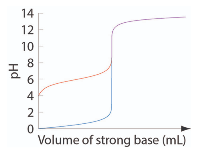 14
12
10
6
4
2
Volume of strong base (mL)
