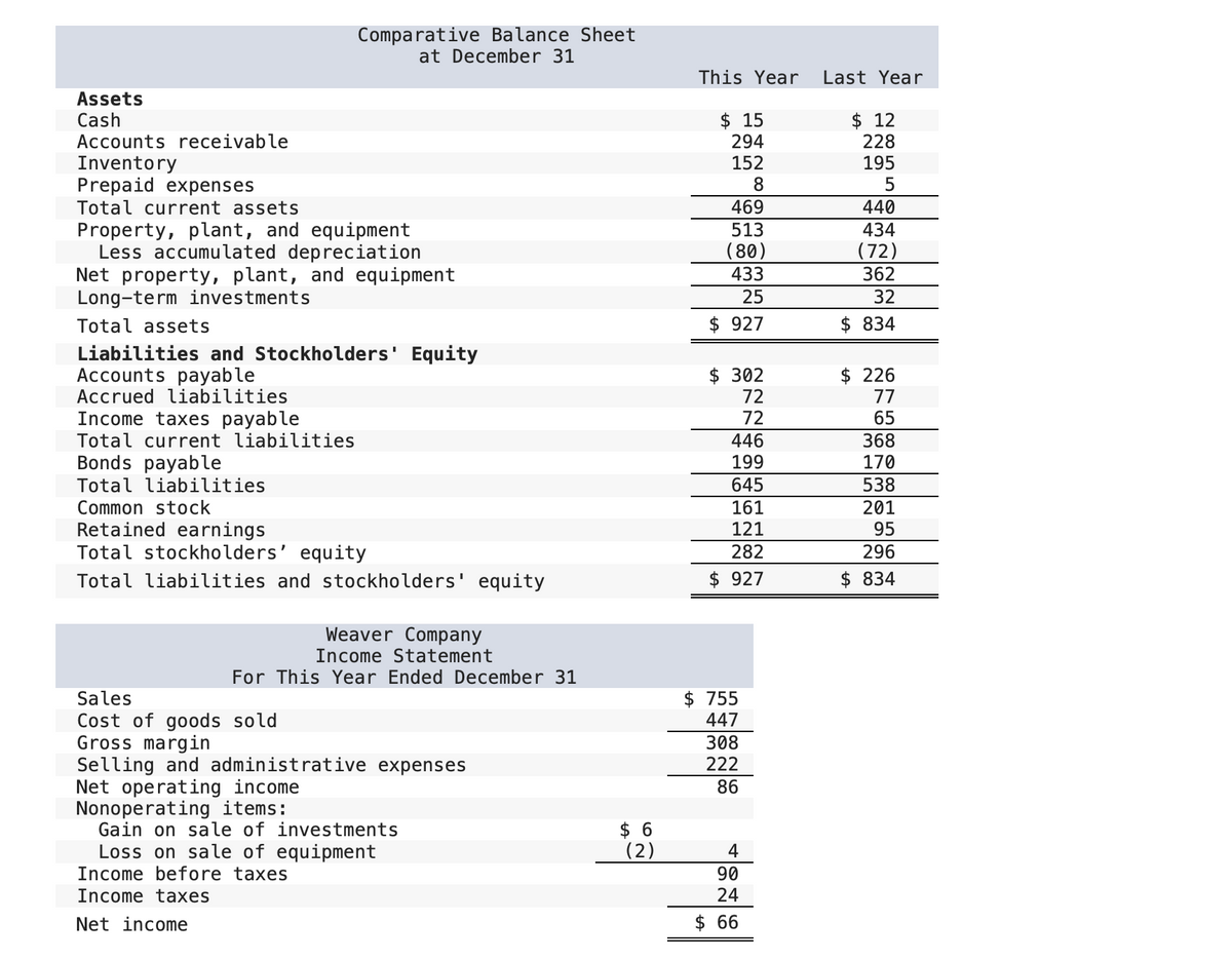 Assets
Cash
Accounts receivable
Inventory
Prepaid expenses
Total current assets
Comparative Balance Sheet
at December 31
Property, plant, and equipment
Less accumulated depreciation
Net property, plant, and equipment
Long-term investments
Total assets
Liabilities and Stockholders' Equity
Accounts payable
Accrued liabilities
Income taxes payable
Total current liabilities
Bonds payable
Total liabilities
Common stock
Retained earnings
Total stockholders' equity
Total liabilities and stockholders' equity
Weaver Company
Income Statement
For This Year Ended December 31
Sales
Cost of goods sold
Gross margin
Selling and administrative expenses
Net operating income
Nonoperating items:
Gain on sale of investments
Loss on sale of equipment
Income before taxes
Income taxes
Net income
$6
(2)
This Year
$15
294
152
8
469
513
(80)
433
25
$927
$ 302
72
72
446
199
645
161
121
282
$ 927
755
447
308
222
86
4
90
24
$ 66
Last Year
$ 12
228
195
5
440
434
(72)
362
32
$ 834
$ 226
77
65
368
170
538
201
95
296
$ 834