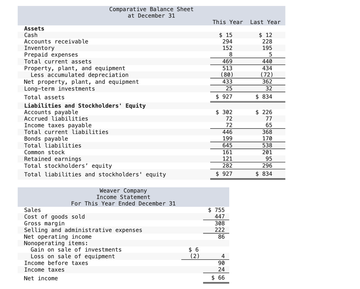 Assets
Cash
Accounts receivable
Inventory
Prepaid expenses
Total current assets
Comparative Balance Sheet
at December 31
Property, plant, and equipment
Less accumulated depreciation
Net property, plant, and equipment
Long-term investments
Total assets
Liabilities and Stockholders' Equity
Accounts payable
Accrued liabilities
Income taxes payable
Total current liabilities
Bonds payable
Total liabilities
Common stock
Retained earnings
Total stockholders' equity
Total liabilities and stockholders' equity
Weaver Company
Income Statement
For This Year Ended December 31
Sales
Cost of goods sold
Gross margin
Selling and administrative expenses
Net operating income
Nonoperating items:
Gain on sale of investments
Loss on sale of equipment
Income before taxes
Income taxes
Net income
$6
(2)
This Year
$15
294
152
8
469
513
(80)
433
25
$ 927
$ 302
72
72
446
199
645
161
121
282
$ 927
$ 755
447
308
222
86
4
90
24
$ 66
Last Year
$12
228
195
5
440
434
(72)
362
32
$ 834
$ 226
77
65
368
170
538
201
95
296
$ 834