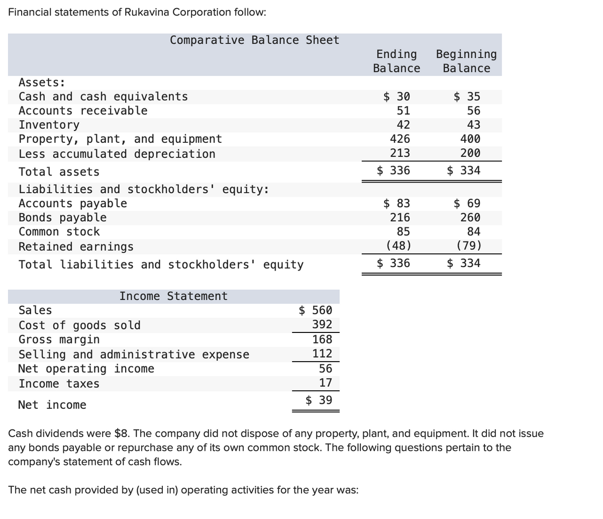 Financial statements of Rukavina Corporation follow:
Comparative Balance Sheet
Assets:
Cash and cash equivalents
Accounts receivable
Inventory
Property, plant, and equipment
Less accumulated depreciation
Total assets
Liabilities and stockholders' equity:
Accounts payable
Bonds payable
Common stock
Retained earnings
Total liabilities and stockholders' equity
Income Statement
Sales
Cost of goods sold
Gross margin
Selling and administrative expense
Net operating income
Income taxes
Net income
$ 560
392
BERSA
168
112
$ 39
Ending Beginning
Balance
Balance
$ 30
51
42
426
213
$336
$ 83
216
85
(48)
$ 336
$ 35
56
43
400
200
$ 334
$ 69
260
84
(79)
$ 334
Cash dividends were $8. The company did not dispose of any property, plant, and equipment. It did not issue
any bonds payable or repurchase any of its own common stock. The following questions pertain to the
company's statement of cash flows.
The net cash provided by (used in) operating activities for the year was: