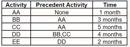 Precedent Activity
Activity
AA
BB
Time
None
1 month
AA
3 months
СС
AA
BB,CC
5 months
DD
4 months
ЕЕ
DD
2 months
