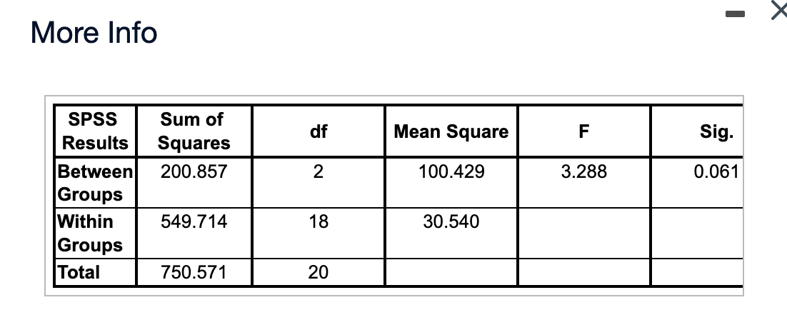 More Info
SPSS
Sum of
df
Mean Square
F
Sig.
Results
Squares
Between
Groups
Within
Groups
Total
200.857
2
100.429
3.288
0.061
549.714
18
30.540
750.571
20

