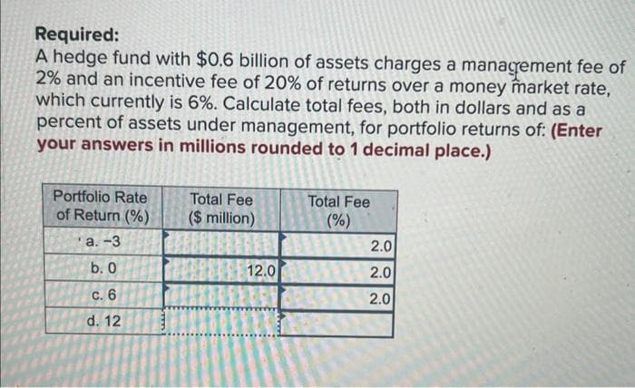 Required:
A hedge fund with $0.6 billion of assets charges a management fee of
2% and an incentive fee of 20% of returns over a money market rate,
which currently is 6%. Calculate total fees, both in dollars and as a
percent of assets under management, for portfolio returns of: (Enter
your answers in millions rounded to 1 decimal place.)
Portfolio Rate
of Return (%)
a.-3
b. 0
c. 6
d. 12
Total Fee
($ million)
12.0
Total Fee
(%)
2.0
2.0
2.0