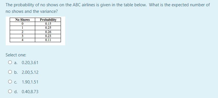 The probability of no shows on the ABC airlines is given in the table below. What is the expected number of
no shows and the variance?
No Shows
0
1
2
3
4
Select one:
O a. 0.20,3.61
O b. 2.00,5.12
О с. 1.90,1.51
O d. 0.40,8.73
Probability
0.15
0.25
0.26
0.23
0.11