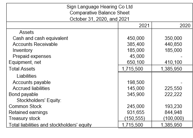 Sign Language Hearing Co Ltd
Comparative Balance Sheet
October 31, 2020, and 2021
2021
2020
Assets
Cash and cash equivalent
Accounts Receivable
Inventory
Prepaid expenses
Equipment, net
450,000
385,400
185,000
45,000
650,100
1,715,500
350,000
440,850
185,000
410,100
1,385,950
Total Assets
Liabilities
Accounts payable
198,500
145,000
345,900
225,550
222,222
Accrued liabilities
Bond payable
Stockholders' Equity:
Common Stock
Retained earnings
Treasury stock
Total liabilities and stockholders' equity
245,000
931,655
(150,555)
1,715,500
193,230
844,948
(100,000)
1,385,950
