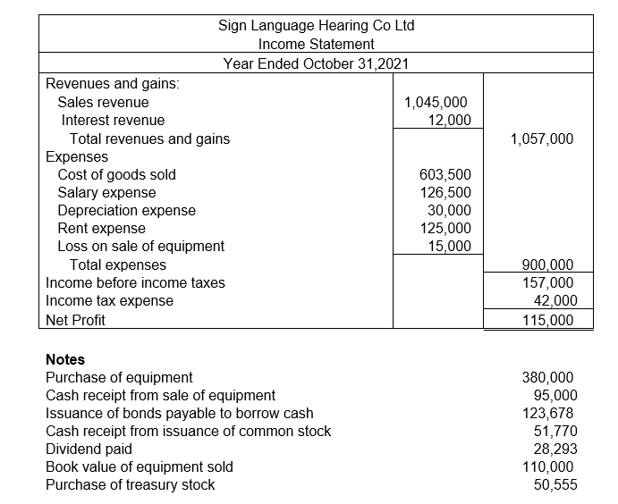 Sign Language Hearing Co Ltd
Income Statement
Year Ended October 31,2021
Revenues and gains:
Sales revenue
1,045,000
12,000
Interest revenue
Total revenues and gains
Expenses
Cost of goods sold
Salary expense
Depreciation expense
Rent expense
Loss on sale of equipment
Total expenses
1,057,000
603,500
126,500
30,000
125,000
15,000
900,000
157,000
42,000
115,000
Income before income taxes
Income tax expense
Net Profit
Notes
Purchase of equipment
Cash receipt from sale of equipment
Issuance of bonds payable to borrow cash
Cash receipt from issuance of common stock
Dividend paid
Book value of equipment sold
Purchase of treasury stock
380,000
95,000
123,678
51,770
28,293
110,000
50,555
