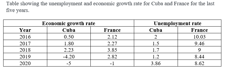 Table showing the unemployment and economic growth rate for Cuba and France for the last
five years.
Economic growth rate
Unemployment rate
Year
Cuba
France
Cuba
France
2016
0.50
2.12
2
10.03
2017
1.80
2.27
1.5
9.46
2018
2.23
3.85
1.7
2019
-4.20
2.82
1.2
8.44
2020
-5
-1
3.86
8.62
