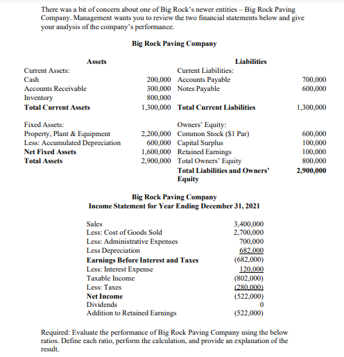 There was a bit of concern about one of Big Rock's newer entities - Big Rock Paving
Company. Management wants you to review the two financial statements below and give
your analysis of the company's performance.
Big Rock Paving Company
Current Assets:
Cash
Assets
Accounts Receivable
Inventory
Total Current Assets
Fixed Assets:
Property, Plant & Equipment
Less: Accumulated Depreciation
Net Fixed Assets
Total Assets
Current Liabilities:
Accounts Payable
200,000
300,000 Notes Payable
800,000
1,300,000 Total Current Liabilities
Owners' Equity:
2,200,000 Common Stock ($1 Par)
600,000 Capital Surplus
1,600,000
2,900,000
Sales
Less: Cost of Goods Sold
Retained Earnings
Liabilities
Big Rock Paving Company
Income Statement for Year Ending December 31, 2021
Dividends
Addition to Retained Earnings
Total Owners' Equity
Total Liabilities and Owners'
Equity
Less: Administrative Expenses
Less Depreciation
Earnings Before Interest and Taxes
Less: Interest Expense
Taxable Income
Less: Taxes
Net Income
3,400,000
2,700,000
700,000
682,000
(682,000)
120.000
(802,000)
(280,000)
(522,000)
0
(522,000)
Required: Evaluate the performance of Big Rock Paving Company using the below
ratios. Define each ratio, perform the calculation, and provide an explanation of the
result.
700,000
600,000
1,300,000
600,000
100,000
100,000
800,000
2,900,000