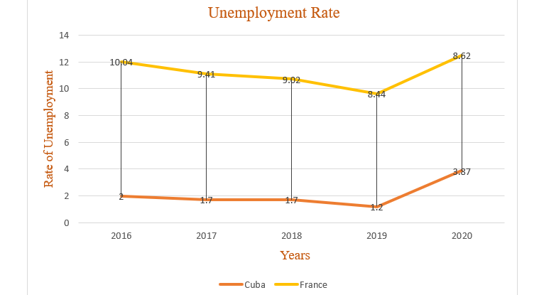 Unemployment Rate
14
8.62
12
10,04
9.41
9.02
8.44
3.87
2
2016
2017
2018
2019
2020
Years
Cuba
France
Rate of Unemployment
