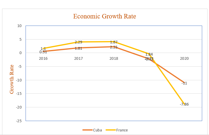 Economic Growth Rate
10
2.29
1,87
2.25
1.81
11
0.51
1.84
2016
2017
2018
2012
2020
-10
-15
-7.86
-20
-25
Cuba
France
Growth Rate

