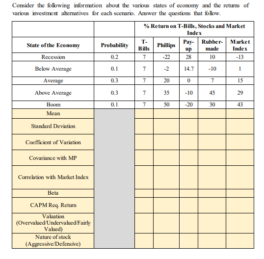 Consider the following information about the various states of economy and the returns of
various investment alternatives for each scenario. Answer the questions that follow.
State of the Economy
Recession
Below Average
Average
Above Average
Boom
Standard Deviation
Coefficient of Variation
Covariance with MP
Correlation with Market Index
Beta
CAPM Req. Return
Valuation
(Overvalued/Undervalued/Fairly
Valued)
Nature of stock
(Aggressive/Defensive)
Probability
0.2
0.1
0.3
0.3
0.1
% Return on T-Bills, Stocks and Market
Index
T-
Bills
7
7
7
7
7
Phillips
-22
-2
20
35
50
Pay- Rubber-
made
10
-10
7
45
30
up
28
14.7
0
-10
-20
Market
Index
-13
1
15
29
43