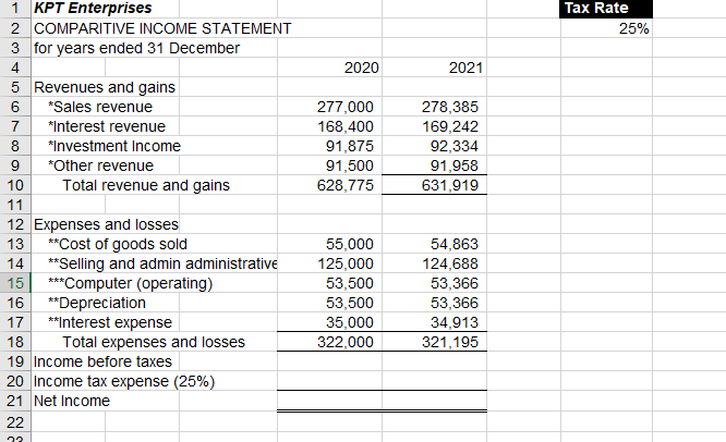 1 KPT Enterprises
2 COMPARITIVE INCOME STATEMENT
3 for years ended 31 December
4
5 Revenues and gains
*Sales revenue
6
7 *Interest revenue
8 *Investment Income
9 *Other revenue
10
Total revenue and gains
11
12 Expenses and losses
13
**Cost of goods sold
14
**Selling and admin administrative
15
16
17
18
19
Income before taxes
20 Income tax expense (25%)
21 Net Income
22
22
***Computer (operating)
**Depreciation
**Interest expense
Total expenses and losses
2020
277,000
168,400
91,875
91,500
628,775
55,000
125,000
53,500
53,500
35,000
322,000
2021
278,385
169,242
92,334
91,958
631,919
54,863
124,688
53,366
53,366
34,913
321,195
Tax Rate
25%