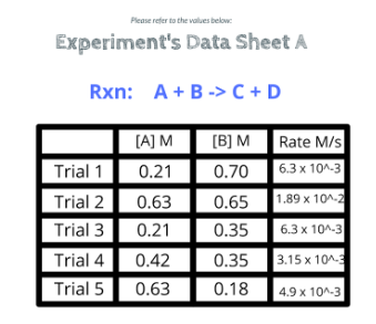 Please refer to the values below:
Experiment's Data Sheet A
Rxn: A+B -> C + D
[B] M Rate M/s
6.3 x 10^-3
(A] M
Trial 1
0.21
0.70
Trial 2
0.63
0.65
1,89 x 10^-2
Trial 3
0.21
0.35
6.3 x 10^-3
Trial 4
0.42
0.35
3.15 x 10-3
Trial 5
0.63
0.18
4.9 x 10^-3
