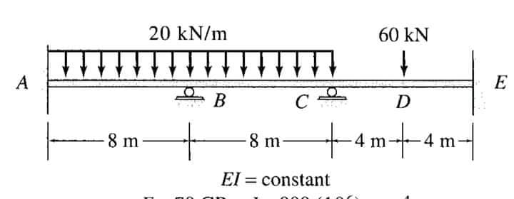 20 kN/m
60 kN
E
В
D
-8 m
tamtam|
8 m
El = constant
