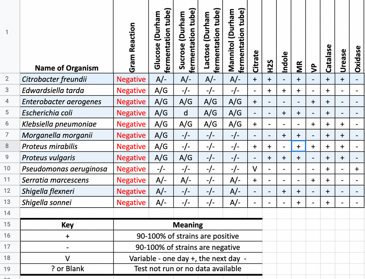 1
2
3 Edwardsiella tarda
4 Enterobacter aerogenes
5 Escherichia coli
6 Klebsiella pneumoniae
7 Morganella morganii
Proteus mirabilis
8
9 Proteus vulgaris
10 Pseudomonas aeruginosa
11
Serratia marcescens
12
Shigella flexneri
13
Shigella sonnei
14
15
Key
16
+
17
18
V
19
? or Blank
00
Name of Organism
Citrobacter freundii
Gram Reaction
Negative A/-
Negative A/G
Negative A/G A/G
Negative A/G d
Negative A/G
A/G
Negative A/G
-/-
Negative A/G -/-
Negative A/G
A/G
Negative -/- -/-
Negative A/- A/-
Negative A/-
-/-
Negative A/- -/-
A/- A/-
-1- -/-
A/G
A/G
A/G
-/-
-/-
-/-
-/-
-/-
-/-
-/-
-/-
A/-
-/-
A/-
-/- A/-
Meaning
90-100% of strains are positive
90-100% of strains are negative
Variable - one day +, the next day
Test not run or no data available
A/-
-/-
A/G
A/G
A/G
-/-
SS
|+| ·|│ +│| ¹| + + Citrate
++
> +¹ |
V
+
-
-
| +¹| + + + ·
++
++
+
+
+
+
+
+
+
++
+ + +
-
+ + + + + + +
¹¹ + + + +
+