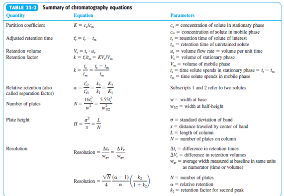 TABLE 23-2 Summary of chromatography equations
| Quantity
Partition coefficient
Equation
Parameters
K= cJc.
c, = concentration of solute in stationary phase
Cm = concentration of solute in mobile phase
1, = retention time of solute of interest
= retention time of unretained solute
4, = volume flow rate = volume per unit time
V, = volume of stationary phase
V = volume of mobile phase
1, = time solute spends in stationary phase = 1,- 1.
, = time solute spends in mobile phase
Adjusted retention time
Retention volume
Retention factor
V, =1, 4,
k = r.- KV/Vm
Relative retention (also
a =
Subscripts I and 2 refer to two solutes
called separation factor)
w = width at base
win = width at half-height
16
5.55
Number of plates
N=
win
Plate height
G = standard deviation of band
H =
x= distance traveled by center of band
L = length of column
N= number of plates on column
N
Ar,
AV.
Ar, = difference in retention times
AV, = difference in retention volumes
W = average width measured at baseline in same units
as numerator (time or volume)
Resolution
Resolution
VN (a - 1)
N= number of plates
a = relative retention
k = retention factor for second peak
Resolution =
(1 + k2
