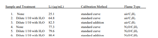 Sample and Treatment
Li (ug/mL)
Calibration Method
Flame Type
1. None
25.1
standard curve
air/CH2
2. Dilute 1/10 with H20 64.8
standard curve
air/C;H2
3. Dilute 1/10 with H20 82.5
4. None
5. Dilute 1/10 with H20 79.6
6. Dilule 1/10 witlh H20 80.4
standard addition
air/C;H2
77.3
standard curve
N20/C;H2
standard curve
N;O/C;H2
slandard additiuu
N20/C;H2
