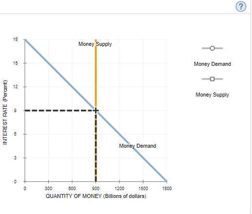 (?
18
Money Supply
15
Money Demand
12
Money Supply
Money Demand
300
600
900
1200
1500
1800
QUANTITY OF MONEY (Billions of dollars)
INTEREST RATE (Percent)
