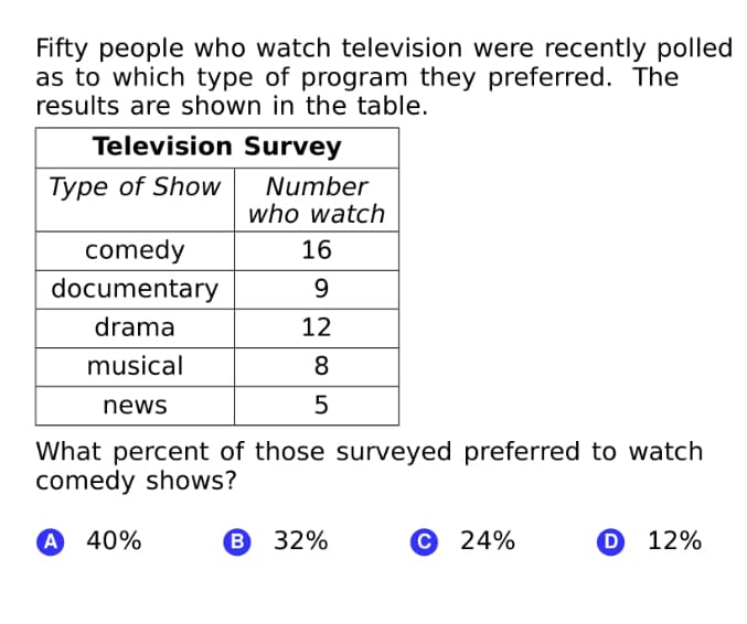 Fifty people who watch television were recently polled
as to which type of program they preferred. The
results are shown in the table.
Television Survey
Туре of Show
Number
who watch
comedy
16
documentary
9.
drama
12
musical
news
What percent of those surveyed preferred to watch
comedy shows?
A 40%
в 32%
С 24%
О 12%
