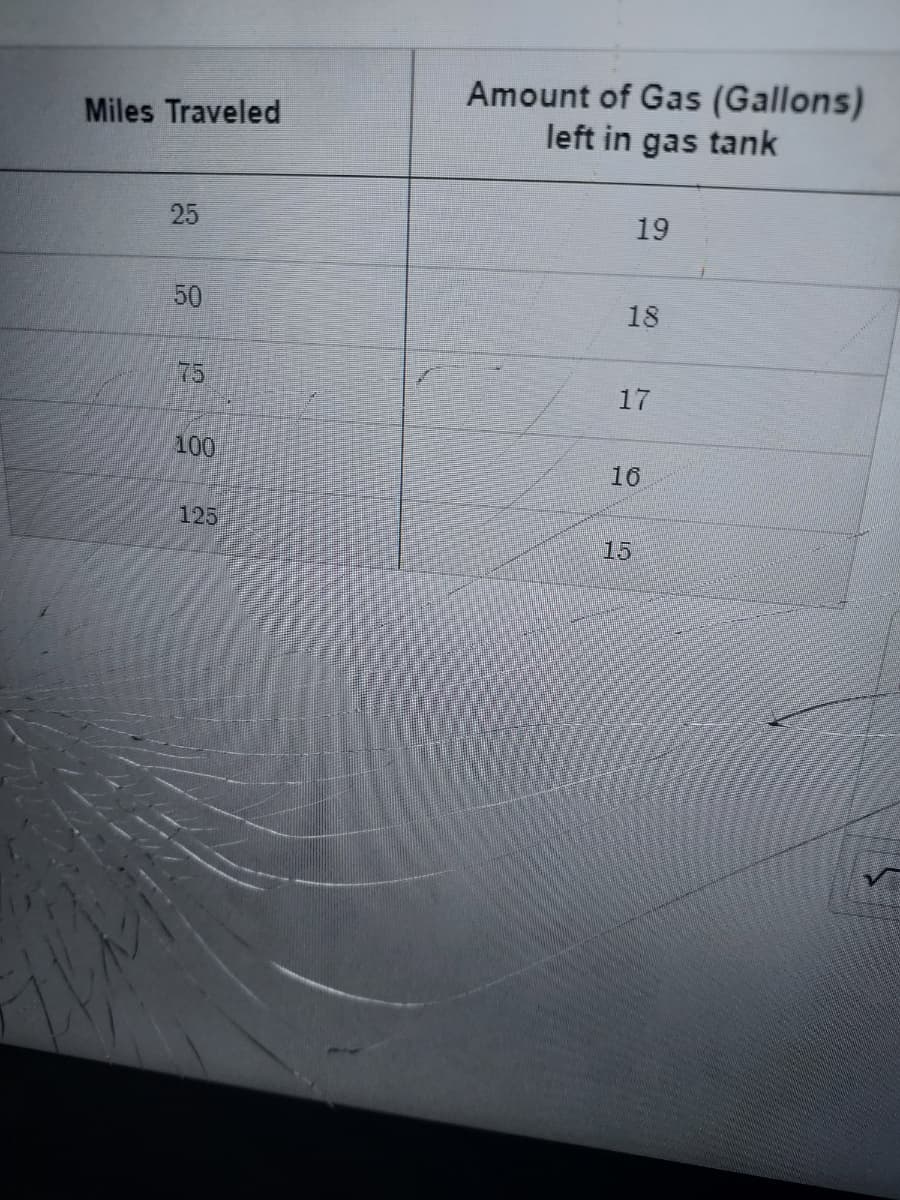 Amount of Gas (Gallons)
left in gas tank
Miles Traveled
19
50
18
75
17
100
16
125
15
25
