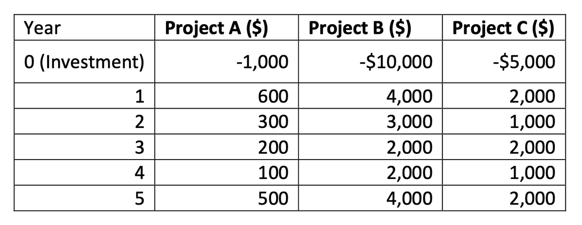 Year
Project A ($)
Project B ($)
Project C ($)
O (Investment)
-1,000
-$10,000
-$5,000
4,000
3,000
2,000
1,000
2,000
1,000
2,000
1
600
2
300
3
200
2,000
2,000
4
100
500
4,000
