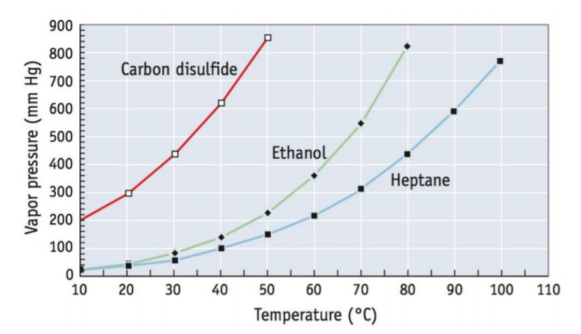 900
800
Carbon disulfide
700
600
500
Ethanol
400
Heptane
300
200
100
10
20
30
40
50
60
70
80
90
100
110
Temperature (°C)
Vapor pressure (mm Hg)
