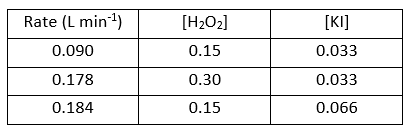 Rate (L min1)
[H2O2]
[KI]
0.090
0.15
0.033
0.178
0.30
0.033
0.184
0.15
0.066
