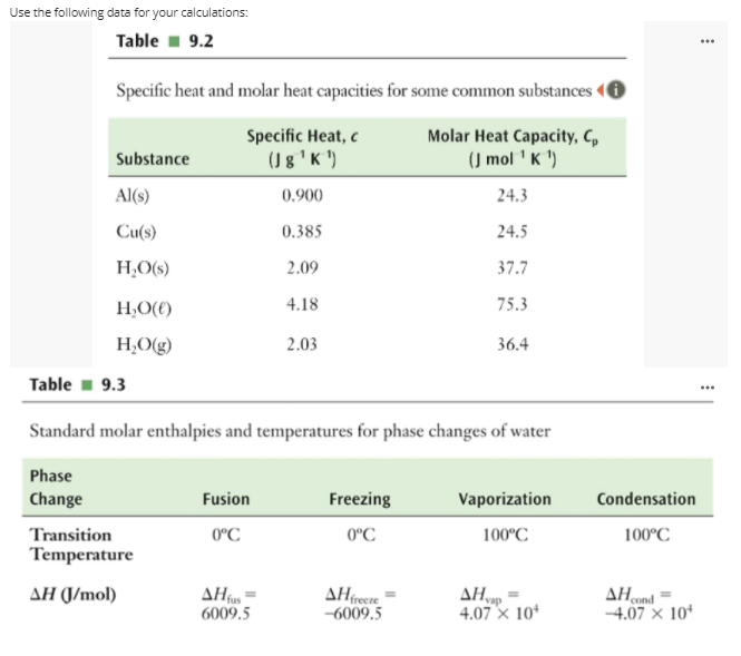 Use the following data for your calculations:
Table 1 9.2
...
Specific heat and molar heat capacities for some common substances
Molar Heat Capacity, C,
Specific Heat, c
(J g ' K ')
(J mol ' K ')
Substance
Al(s)
0.900
24.3
Cu(s)
0.385
24.5
H,O(s)
2.09
37.7
H,O(€)
4.18
75.3
H,O(g)
2.03
36.4
Table - 9.3
Standard molar enthalpies and temperatures for phase changes of water
Phase
Change
Fusion
Freezing
Vaporization
Condensation
Transition
0°C
0°C
100°C
100°C
Temperature
AH (J/mol)
ΔΗ.
6009.5
ΔΗ
AHup
4.07 × 10*
free
cond
-6009.5
-4.07 × 10*
