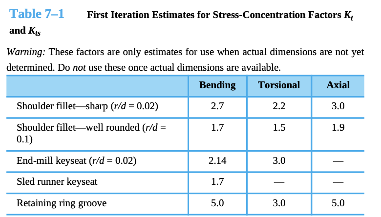 Table 7–1
First Iteration Estimates for Stress-Concentration Factors K,
and Kts
Warning: These factors are only estimates for use when actual dimensions are not yet
determined. Do not use these once actual dimensions are available.
Bending
Torsional
Axial
Shoulder fillet-sharp (r/d = 0.02)
2.7
2.2
3.0
Shoulder fillet-well rounded (r/d =
0.1)
1.7
1.5
1.9
End-mill keyseat (r/d = 0.02)
2.14
3.0
Sled runner keyseat
1.7
Retaining ring groove
5.0
3.0
5.0
