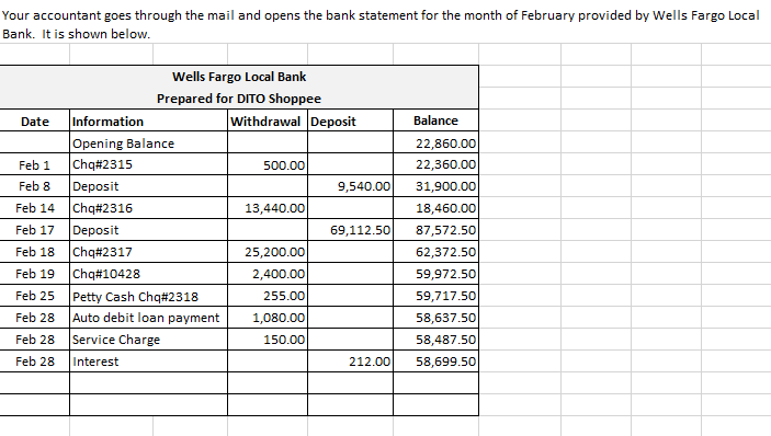 Your accountant goes through the mail and opens the bank statement for the month of February provided by Wells Fargo Local
Bank. It is shown below.
Wells Fargo Local Bank
Prepared for DITO Shoppee
Information
withdrawal Deposit
Balance
Date
Opening Balance
22,860.00
Feb 1
Chq#2315
500.00
22,360.00
Feb 8
Deposit
9,540.00
31,900.00
Feb 14
Chq#2316
13,440.00
18,460.00
Feb 17
Deposit
69,112.50
87,572.50
Feb 18
Chq#2317
25,200.00
62,372.50
Feb 19
Chq#10428
2,400.00
59,972.50
Feb 25 Petty Cash Chq#2318
Auto debit loan payment
255.00
59,717.50
Feb 28
1,080.00
58,637.50
Feb 28 Service Charge
58,487.50
150.00
Feb 28
Interest
212.00
58,699.50
