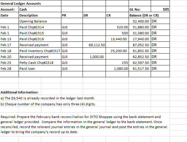 General Ledger Accounts
Account:
Cash
GL No:
101
Date
Description
PR
DR
CR
Balance (DR or CR)
Opening Balance
Paid Chq#2314
Paid Chq#2315
Paid Chq#2316
Received payment
Paid inventory Chq#2317 GJ3
Received payment
Petty Cash Chq#2318
Paid loan
32,400.00 DR
31,880.00 DR
500
Feb 1
GJ3
520.00
Feb 1
GJ3
31,380.00 DR
17,940.00 DR
87,052.50 DR
Feb 13
GJ3
13,440.00
Feb 17
GJ3
69,112.50
61,852.50 DR
62,852.50 DR
Feb 18
25,200.00
Feb 20
GJ3
1,000.00
62,597.50 DR
61,517.50 DR
Feb 25
GJ3
255
Feb 28
GJ3
1,080.00
Additional Information:
a) The $9,540 is already recorded in the ledger last month.
b) Cheque number of the company has only three (4) digits.
Required: Prepare the February bank reconciliation for DITO Shoppee using the bank statement and
general ledger provided. Compare the information in the general ledger to the bank statement. Once
reconciled, record the relevant journal entries in the general journal and post the entries in the general
ledger to bring the company's record up to date.
