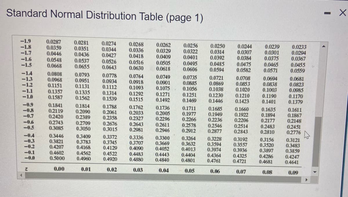 Standard Normal Distribution Table (page 1)
-1.9
-1.8
-1.7
-1.6
-1.5
-14
-1.2
-1.1
-1.0
-0.9
-0.8
-0.7
-0.6
-0.5
-0.4
-0.3
-0.2
-0.1
-0.0
z
0.0287
0.0359
0.0446
0.0548
0.0668
0.0808
0.0968
0.1151
0.1357
0.1587
0.1841
0.2119
0.2420
0.2743
0.3085
0.3446
0.3821
0.4207
0.4602
0.5000
0.00
0.0281
0.0351
0.0436
0.0537
0.0655
0.0793
0.0951
0.1131
0.1335
0.1562
0.1814
0.2090
0.2389
0.2709
0.3050
0.3409
0.3783
0.4168
0.4562
0.4960
0.01
0.0274
0.0344
0.0427
0.0526
0.0643
0.0778
0.0934
0.1112
0.1314
0.1539
0.3372
0.3745
0.4129
0.0268
0.0336
0.0418
0.0516
0.0630
0.4522
0.4920
0.02
0.0764
0.0918
0.1093
0.1788
0.2061
0.2358
0.2676
0.2643
0.3015 0.2981
0.1292
0.1515
0.1762
0.2033
0.2327
0.3336
0.3707
0.4090
0.4483
0.4880
0.03
0.0262
0.0329
0.0409
0.0505
0.0618
0.0749
0.0901
0.1075
0.1271
0.1492
0.1736
0.2005
0.2296
0.2611
0.2946
0.3300
0.3669
0.4052
0.4443
0.4840
0.04
0.0256
0.0322
0.0401
0.0495
0.0606
0.0735
0.0885
0.1056
0.1251
0.1469
0.1711
0.1977
0.2266
0.2578
0.2912
0.3264
0.3632
0.4013
0.4404
0.4801
0.05
0.0250
0.0314
0.0392
0.0485
0.0594
0.0721
0.0869
0.1038
0.1230
0.1446
0.1685
0.1949
0.2236
0.2546
0.2877
0.3228
0.3594
0.3974
0.4364
0.4761
0.06
0.0244
0.0307
0.0384
0.0475
0.0582
0.0708
0.0853
0.1020
0.1210
0.1423
0.1660
0.1922
0.2206
0.2514
0.2843
0.3192
0.3557
0.3936
0.4325
0.4721
0.07
0.0239
0.0301
0.0375
0.0465
0.0571
0.0694
0.0838
0.1003
0.1190
0.1401
0.1635
0.1894
0.2177
0.2483
0.2810
0.3156
0.3520
0.3897
0.4286
0.4681
0.08
0.0233
0.0294
0.0367
0.0455
0.0559
0.0681
0.0823
0.0985
0.1170
0.1379
0.1611
0.1867
0.2148
0.2451
0.2776
0.3121
0.3483
0.3859
0.4247
0.4641
0.09
M
-
X