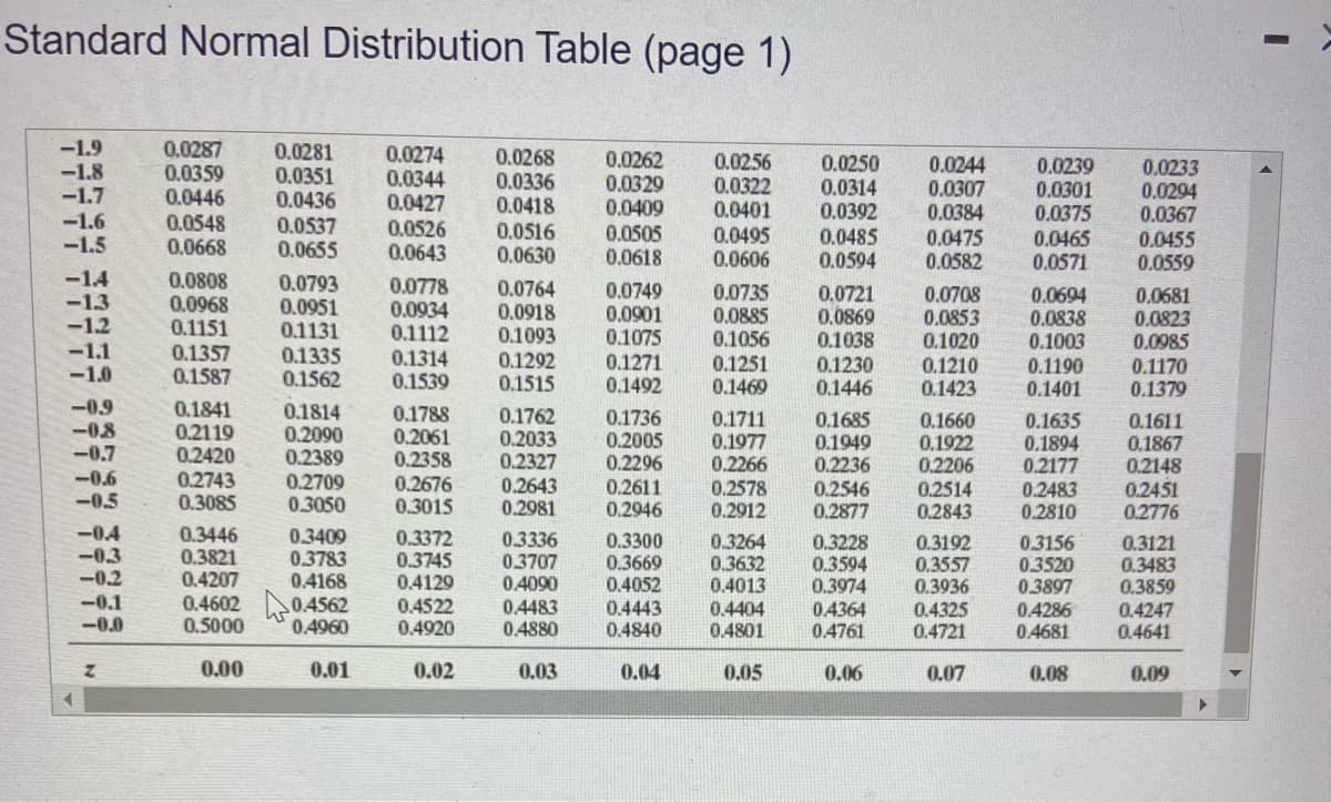 Standard Normal Distribution Table (page 1)
-1.9
-1.8
-1.7
-1.6
-1.5
-1.4
-1.3
-1.2
-1.1
-1.0
-0.9
-0.8
-0.7
-0.6
-0.5
4
-0.4
-0.3
-0.2
-0.1
-0.0
z
0.0287 0.0281
0.0359
0.0351
0.0446
0.0436
0.0548
0.0668
0.0808
0.0968
0.1151
0.1357
0.1587
0.1841
0.2119
0.2420
0.2743
0.3085
0.3446
0.3821
0.4207
0.4602
0.5000
0.00
0.0537
0.0526
0.0655 0.0643
0.0793
0.0951
0.1131
0.1335
0.1562
0.1814
0.2090
0.2389
0.2709
0.3050
0.3409
0.3783
0.4168
0.4562
0.4960
0.0274
0.0344
0.0427
0.01
0.0778
0.0934
0.1112
0.1314
0.1539
0.2676
0.3015
0.0268 0.0262
0.0336
0.0329
0.0418
0.0409
0.3372
0.3745
0.4129
0.4522
0.4920
0.02
0.0516
0.0630
0.1788
0.1762
0.2061 0.2033
0.2358
0.2327
0.0764 0.0749
0.0918
0.0901
0.1093 0.1075
0.1292
0.1515
0.2643
0.2981
0.3336
0.3707
0.4090
0.4483
0.4880
0.0505
0.0618
0.03
0.1271
0.1492
0.1736
0.2005
0.2296
0.2611
0.2946
0.3300
0.3669
0.4052
0.4443
0.4840
0.04
0.0256
0.0250
0.0322 0.0314
0.0401
0.0392
0.0485
0.0594
0.0495
0.0606
0.0735
0.0885
0.1056
0.0721
0.0869
0.1038
0.1251 0.1230
0.1469
0.1446
0.1711
0.1977
0.2266
0.1685
0.1949
0.2236
0.2578 0.2546
0.2912
0.2877
0.3264
0.3632
0.4013
0.4404
0.4801
0.05
0.3228
0.3594
0.3974
0.4364
0.4761
0.06
0.0244
0.0307
0.0384
0.0475
0.0582
0.0708
0.0853
0.1020
0.1210
0.1423
0.1660
0.1922
0.2206
0.2514
0.2843
0.3192
0.3557
0.3936
0.4325
0.4721
0.07
0.0239
0.0301
0.0375
0.0465
0.0571
0.0694
0.0838
0.1003
0.1190
0.1401
0.1635
0.1894
0.2177
0.2483
0.2810
0.3156
0.3520
0.3897
0.4286
0.4681
0.08
0.0233
0.0294
0.0367
0.0455
0.0559
0.0681
0.0823
0.0985
0.1170
0.1379
0.1611
0.1867
0.2148
0.2451
0.2776
0.3121
0.3483
0.3859
0.4247
0.4641
0.09