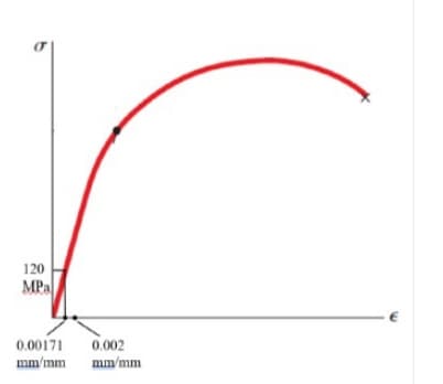 120
MPa
0.00171
0.002
mm/mm
mm/mm
