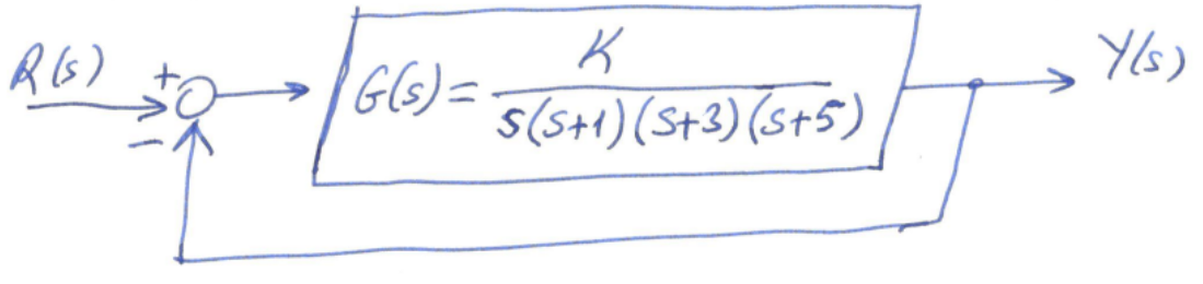 R (s)
G(s) =
K
5(5+1) (5+3)(5+5)
Y(s)