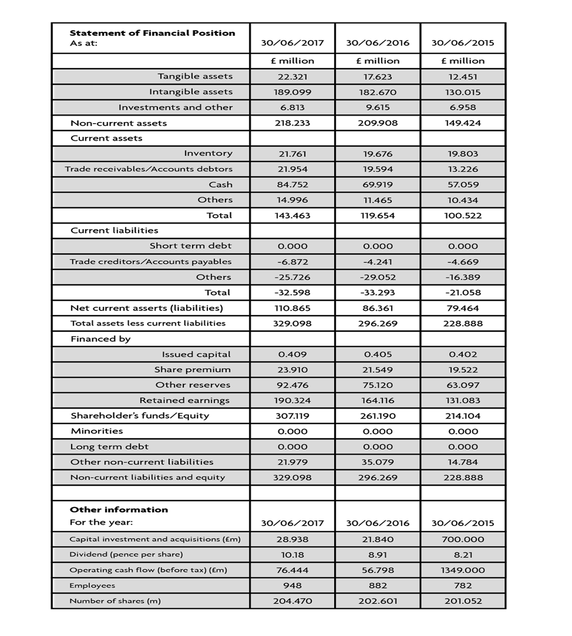Statement of Financial Position
As at:
Tangible assets
Intangible assets
Investments and other
Non-current assets
Current assets
Inventory
Trade receivables/Accounts debtors
Cash
Others
Total
Current liabilities
Short term debt
Trade creditors/Accounts payables
Others
Total
Net current asserts (liabilities)
Total assets less current liabilities
Financed by
Issued capital
Share premium
Other reserves
Retained earnings
Shareholder's funds/Equity
Minorities
Long term debt
Other non-current liabilities
Non-current liabilities and equity
Other information
For the year:
Capital investment and acquisitions (£m)
Dividend (pence per share)
Operating cash flow (before tax) (£m)
Employees
Number of shares (m)
30/06/2017
£ million
22.321
189.099
6.813
218.233
21.761
21.954
84.752
14.996
143.463
0.000
-6.872
-25.726
-32.598
110.865
329.098
0.409
23.910
92.476
190.324
307.119
0.000
0.000
21.979
329.098
30/06/2017
28.938
10.18
76.444
948
204.470
30/06/2016
£ million
17.623
182.670
9.615
209.908
19.676
19.594
69.919
11.465
119.654
0.000
-4.241
-29.052
-33.293
86.361
296.269
0.405
21.549
75.120
164.116
261.190
0.000
0.000
35.079
296.269
30/06/2016
21.840
8.91
56.798
882
202.601
30/06/2015
£ million
12.451
130.015
6.958
149.424
19.803
13.226
57.059
10.434
100.522
0.000
-4.669
-16.389
-21.058
79.464
228.888
0.402
19.522
63.097
131.083
214.104
0.000
0.000
14.784
228.888
30/06/2015
700.000
8.21
1349.000
782
201.052