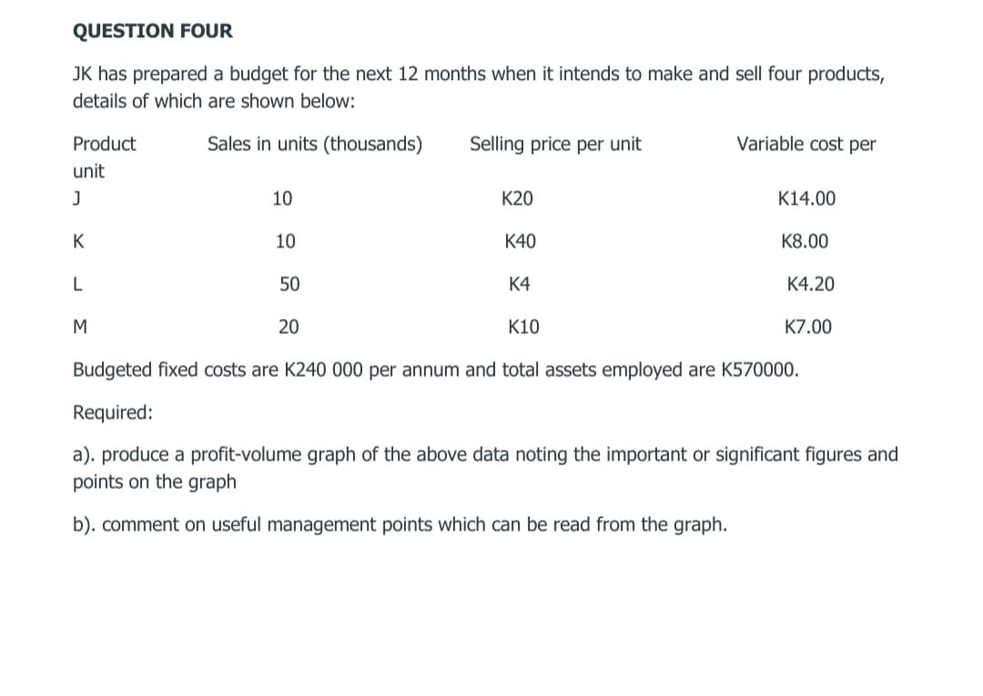 QUESTION FOUR
JK has prepared a budget for the next 12 months when it intends to make and sell four products,
details of which are shown below:
Product
Sales in units (thousands)
Selling price per unit
Variable cost per
unit
10
K20
K14.00
K
10
K40
K8.00
50
K4
K4.20
M
20
K10
K7.00
Budgeted fixed costs are K240 000 per annum and total assets employed are K570000.
Required:
a). produce a profit-volume graph of the above data noting the important or significant figures and
points on the graph
b). comment on useful management points which can be read from the graph.
