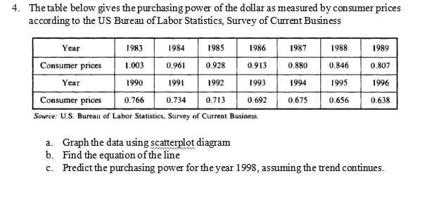 4. The table below gives the purchasing power of the dollar as measured by consumer prices
according to the US Bureau of Labor Statistics, Survey of Current Business
Year
1983
1984
1985
1986
1987
1988
1989
Consumer prices
1.003
0.961
0.928
0.913
0.880
0.846
0.807
Year
1990
1991
1992
1993
1994
1995
1996
Consumer prices
0.766
0.734
0.713
0.692
0.675
0.656
0.638
Source: U.S. Bureau of Labor Statistics, Survey of Current Business.
a. Graph the data using scatterplot diagram
b. Find the equation of the line
c. Predict the purchasing power for the year 1998, assuming the trend continues.
