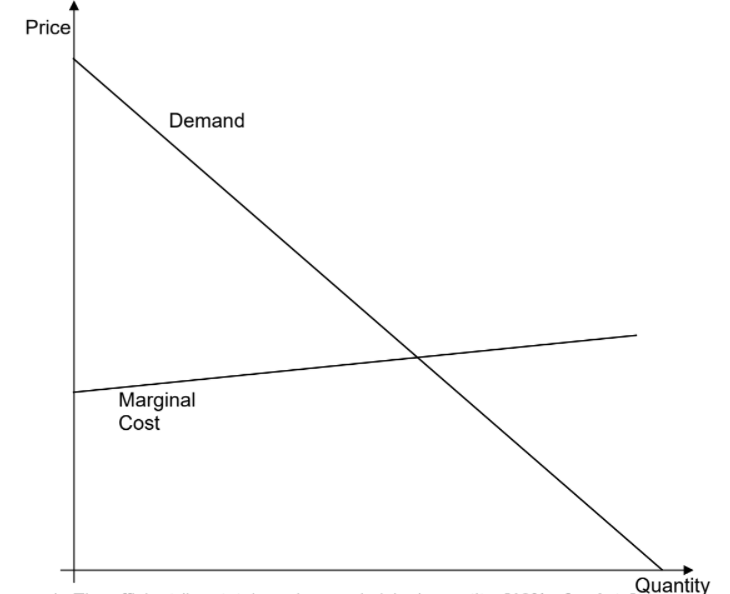 Price
Demand
Marginal
Cost
Quantity
