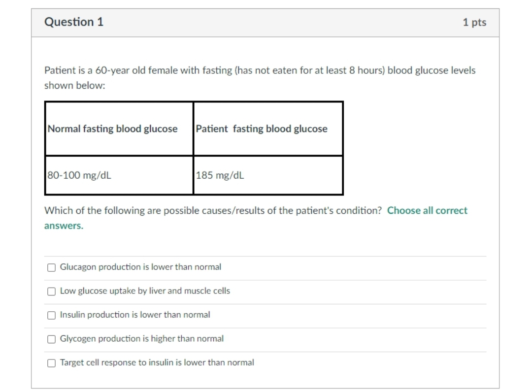 Question 1
1 pts
Patient is a 60-year old female with fasting (has not eaten for at least 8 hours) blood glucose levels
shown below:
Normal fasting blood glucose
Patient fasting blood glucose
80-100 mg/dL
185 mg/dL
Which of the following are possible causes/results of the patient's condition? Choose all correct
answers.
O Glucagon production is lower than normal
O Low glucose uptake by liver and muscle cells
Insulin production is lower than normal
O Glycogen production is higher than normal
O Target cell response to insulin is lower than normal
