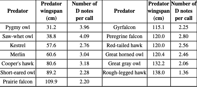 Predator Number of
wingspan D notes
(cm)
Predator
Number of
Predator
wingspan
(cm)
D notes
Predator
per call
per call
Pygmy owl
31.2
3.96
Gyrfalcon
115.1
2.25
Saw-whet owl
38.8
4.09
Peregrine falcon
120.0
2.80
Kestrel
57.6
2.76
Red-tailed hawk
120.0
2.56
Merlin
60.6
3.04
Great horned owl
120.4
2.46
Cooper's hawk
80.6
3.18
Great gray owl
132.2
2.06
Short-eared owl
89.2
2.28
Rough-legged hawk 138.0
1.36
Prairie falcon
109.9
2.20
