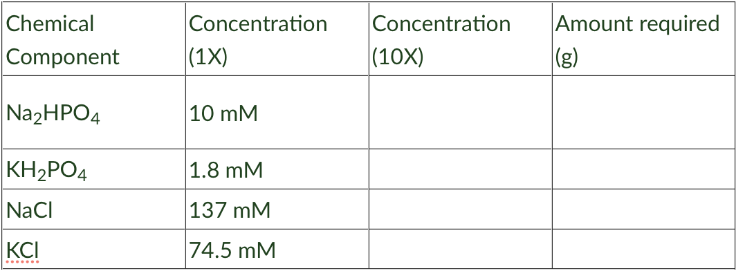 Chemical
Concentration
Concentration
Amount required
Component
|(1X)
|(10X)
|(g)
Na2HPO4
10 mM
KH2PO4
1.8 mM
NaCI
137 mM
KCI
|74.5 mM
