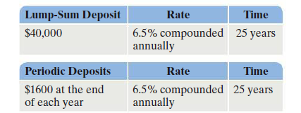 Lump-Sum Deposit
Rate
Time
6.5% compounded 25 years
annually
$40,000
Periodic Deposits
Rate
Time
$1600 at the end
of each year
6.5% compounded 25 years
annually

